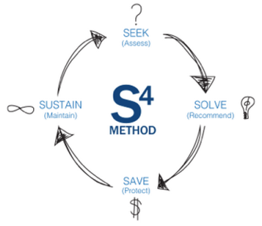 Preting Consulting's Trademarked S4 Method